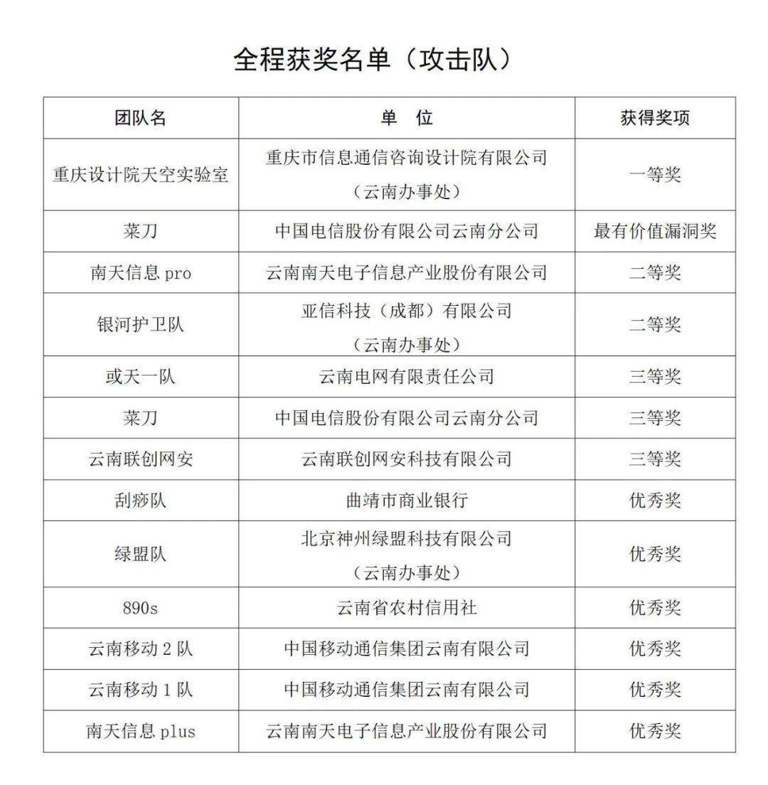 铸牢防线 护航云网——“数智时代”下的云南信通网络安全攻防实战演练回眸
